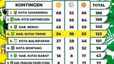 Klasemen Sementara Pekan Olahraga Provinsi Kalimantan Timur (Porprov), Kutim Duduki Posisi Ke Empat