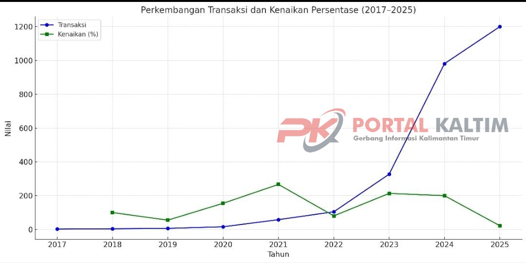 Data transaksi judol di Indonesia dari berbagai sumber mulai dari tahun 2017 hingga 2025